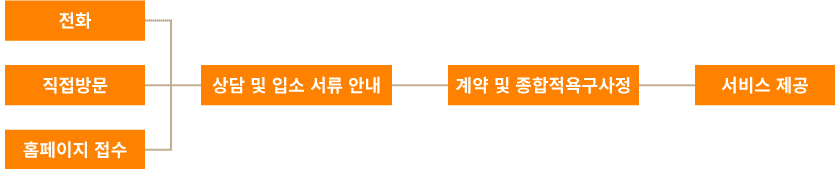 entryprocedure